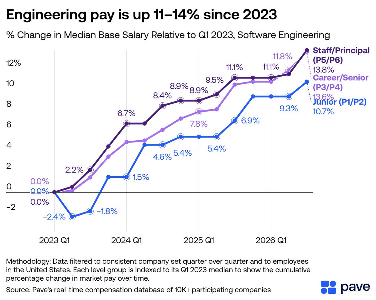rithikaneti's tweet photo. 2023: 2.6 junior engineers for every staff engineer
2026: 1.2

pay growth followed, since 2023:
staff/principal: +13.8%
junior: +10.7% https://t.co/7vF2IrYHE3