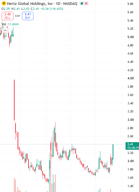 sheshannyn's tweet photo. $HTZ: Oro Mobility has secured a strategic investment of over $80 million, sparking a rebound in the stock price to around $2.07. However, the shares remain down 60% for the yearand short interest stays high.A catalyst has arrived—let’s see what happens next. Not financial advice https://t.co/vJofpRcQvx