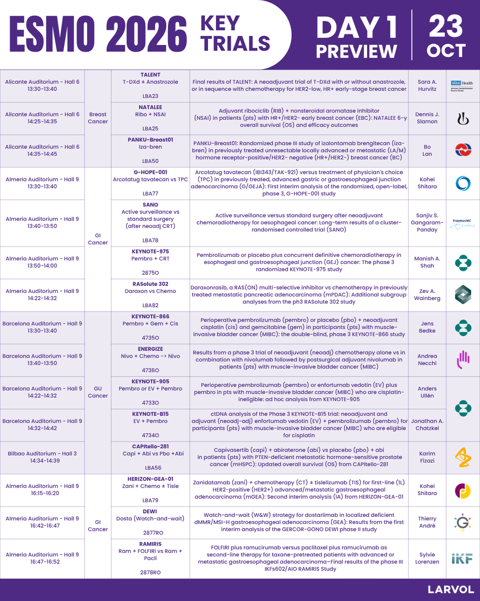LARVOL ESMO 2026 slide: KEYNOTE-B15 / EV-304, KEYNOTE-905 / EV-303, KEYNOTE-866, ENERGIZE, HERIZON-GEA-01, NATALEE and more