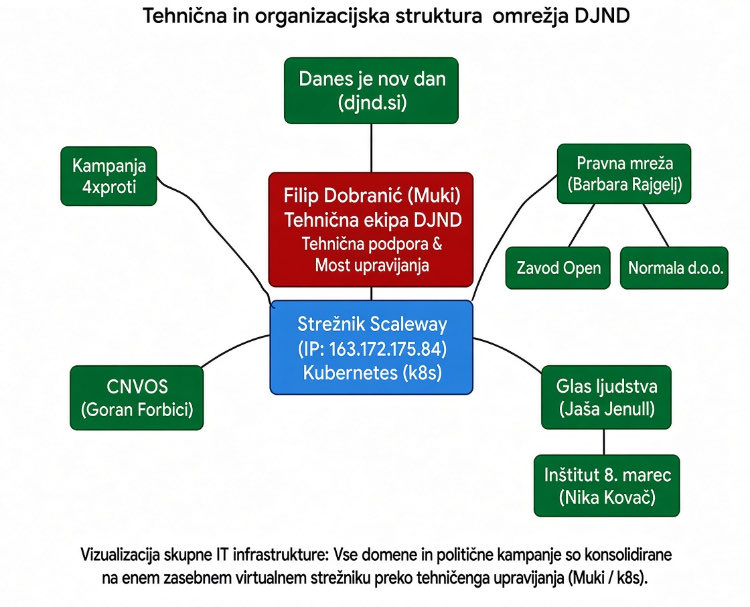 Fajonka1's tweet photo. ❗️Izvorna koda je dokaz, da #Muki ne ponuja samo splošne pomoči, ampak DJND deluje kot programersko jedro celotne mreže organizacij. Vse spletne strani so bile spisane s strani istih programerjev, z uporabo istih tehnologij in se nahajajo na istem strežniku.👇 🤷‍♀️ #NVO #zanašdenar https://t.co/38gubhhBH3