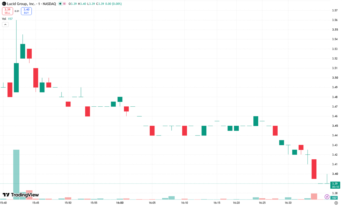 SaulFyfezde's tweet photo. 🚫 $LCID’s reported early-session spike and fade left a long upper wick: buyers pushed higher, but sellers rejected those prices and overwhelmed the rally. That signals heavy overhead supply, not proof of a guaranteed reversal. A sharp pop can lure new traders in just as momentum stalls, turning optimism into a bull trap. Don’t mistake one candle for confirmation, and don’t assume the next move is obvious. Watch whether price can reclaim and hold the rejected level, with follow-through, before drawing conclusions. Don’t chase here, wait for confirmation. 🎣

#Stocks #EVStocks #Trading