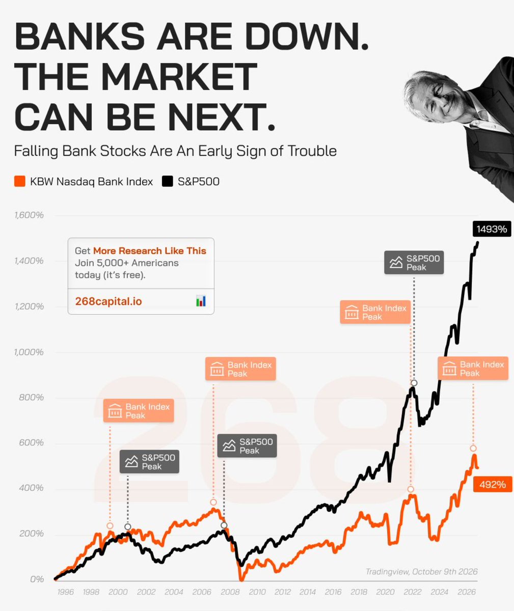 randgroup's tweet photo. ⚠️ Bank stocks are falling and the Fed is cutting. Last time those two happened together, it ended in 2008 https://t.co/JaQyFpWnIJ