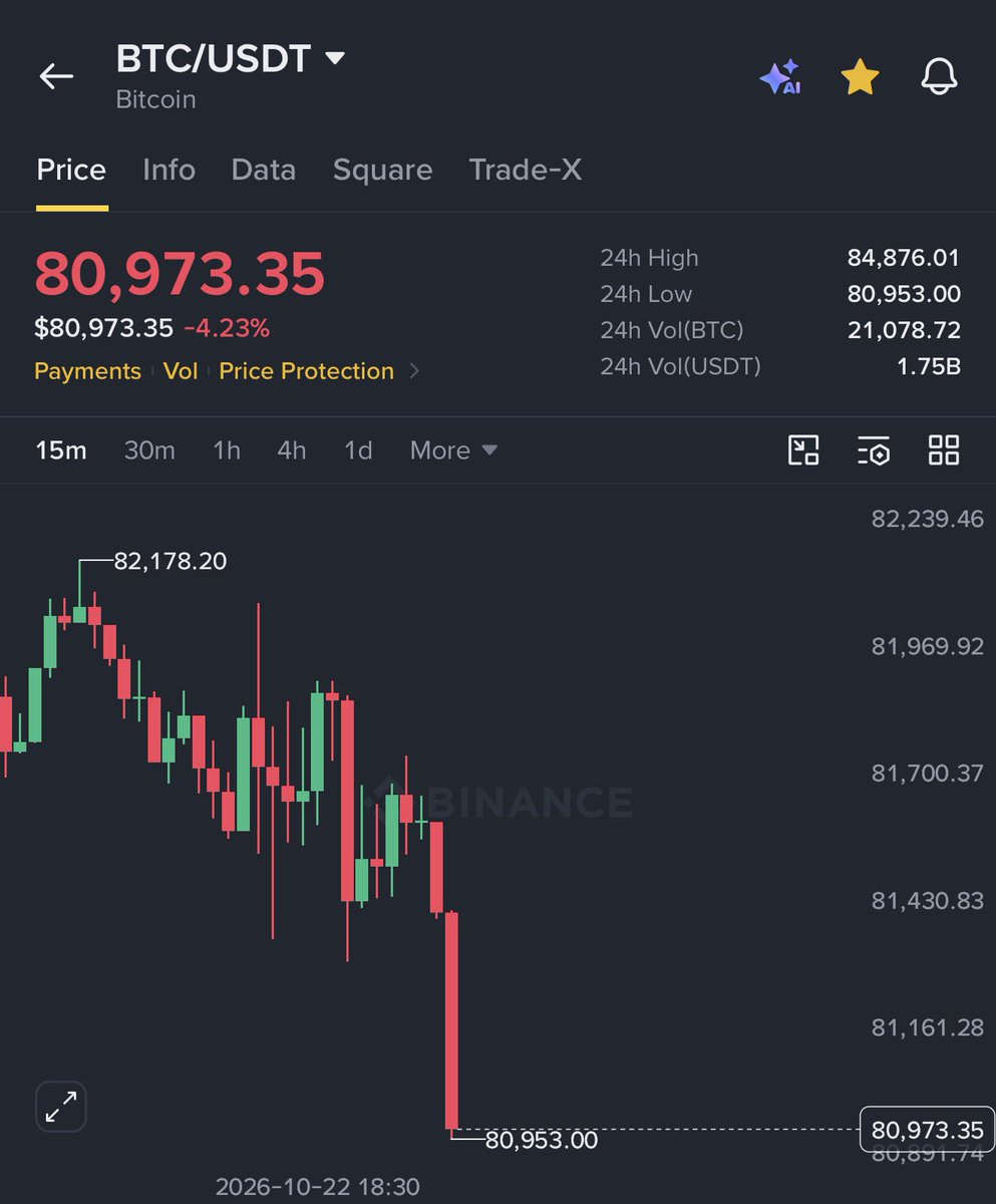 AshCrypto's tweet photo. $BTC just dropped below $81,000

$ETH falls below $2,400

$100,000,000,000 wiped out from crypto today. https://t.co/IryeDcMyJ0