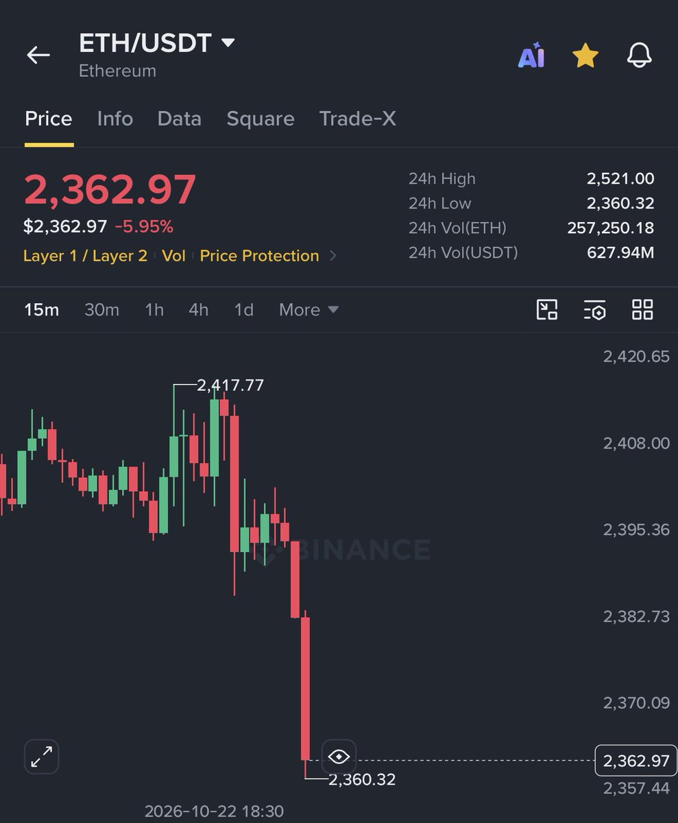 AshCrypto's tweet photo. $BTC just dropped below $81,000

$ETH falls below $2,400

$100,000,000,000 wiped out from crypto today. https://t.co/IryeDcMyJ0