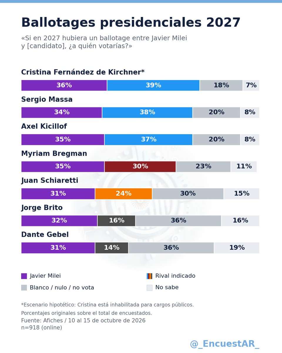_EncuestAR_'s tweet photo. Encuesta nacional:

Ballotages presidenciales 2027:
🟣 Milei: 36% | 🔵 Cristina Fernández*: 39%
🟣 Milei: 34% | 🔵 Sergio Massa: 38%
🟣 Milei: 35% | 🔵 Axel Kicillof: 37%
🟣 Milei: 35% |  ☭ Myriam Bregman: 30%
🟣 Milei: 31% | 🟠 Juan Schiaretti: 24%
🟣 Milei: 32% | ⚫️ Jorge Brito: 16%
🟣 Milei: 31% | ⚫️ Dante Gebel: 14%

El resto corresponde a no sabe, blanco, nulo o no vota.
*El cruce con Cristina es hipotético: está inhabilitada para ejercer cargos públicos.

Gráfico de elaboración propia

Fuente: Afiches / 10 al 15 de octubre de 2026 / n=918