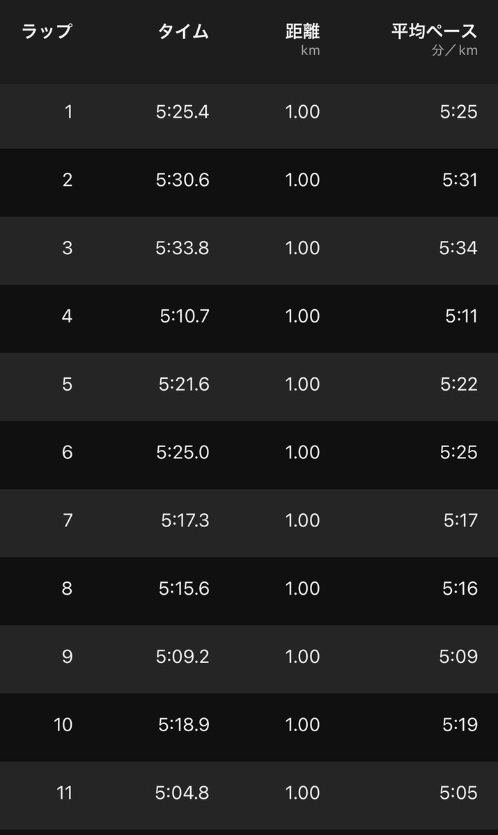 KOSUKEaujv's tweet photo. 今日のラン🏃
ジョグ11km
昨日と同じルートを今日は速めのペースでジョグ
気持ちよく走れた✨
#NOVABLAST6 https://t.co/eRdYxDrwq7