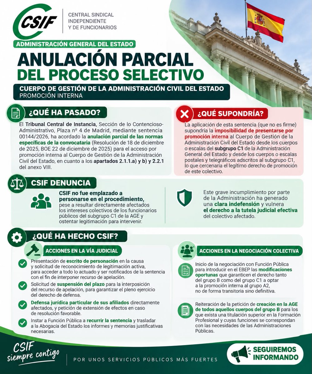 CSIFAEAT's tweet photo. La promoción interna del C1 al A2 debe estar garantizada.

⚖️ Una sentencia no firme anula parcialmente las bases de acceso al Cuerpo de Gestión de la AGE.

Desde CSIF iniciamos actuaciones judiciales y reclamamos una reforma legal que proteja este derecho definitivamente.
🧵 https://t.co/7srRXQ1c3X