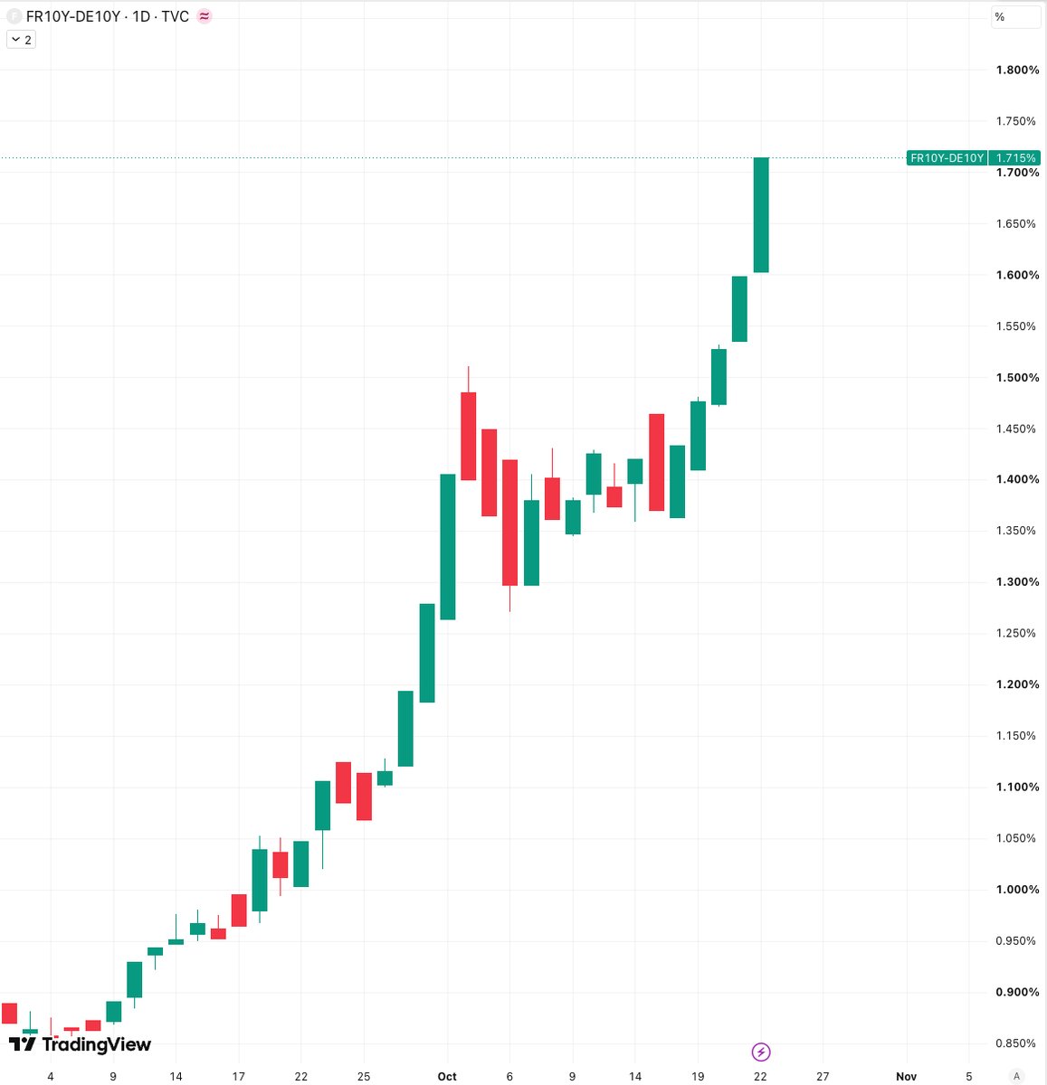 CoinPostMedia's tweet photo. FRANCE-GERMANY SPREAD IS ALREADY 171 BP. AND STILL CLIMBING 🚨

A month ago it was around 85. Now 1.715%. OATs are being repriced against Bunds faster than the street can burn. And yet EUR, CAC40 and STOXX50 are not falling the way this chart says they should.

The only thing holding them, in my view, is a weaker dollar and the US selloff, tech especially. Money is leaving there and some of it is landing in Europe just because it has to land somewhere. Not because France suddenly got cheaper.

Pull that flow. A 170+ spread and Moody’s on Friday do the rest on their own.

Broke down the fiscal crisis, the bond scenarios and CAC in the new thread 👇