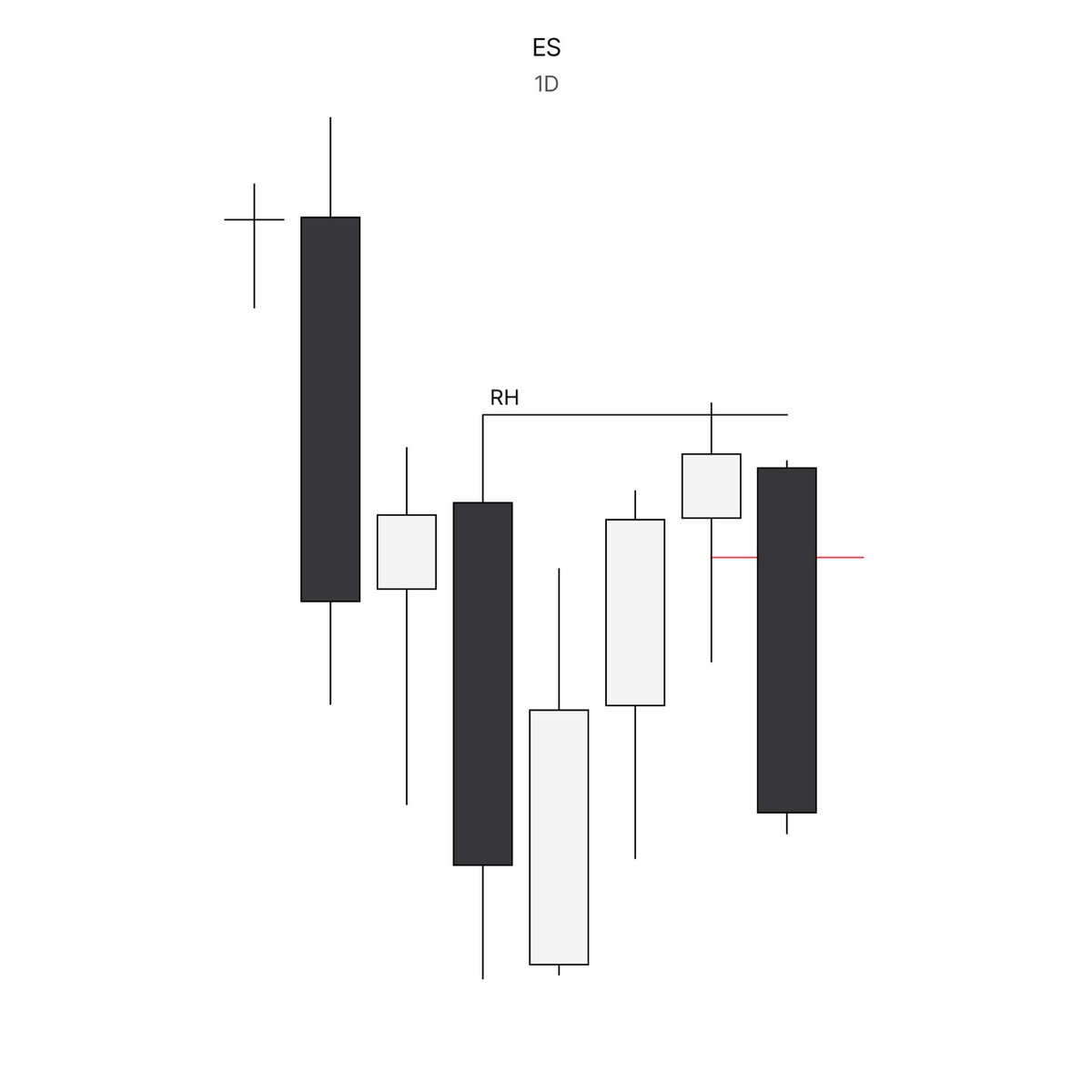_amtrades's tweet photo. trading the overnight session properly requires three steps

a one-sided market on the daily
intent from the open of the day
entry in the continuation

that's it

price immediately expands lower through the bullish invalidation point with supporting bearish framework

at one time you have all steps align, and that becomes the entry