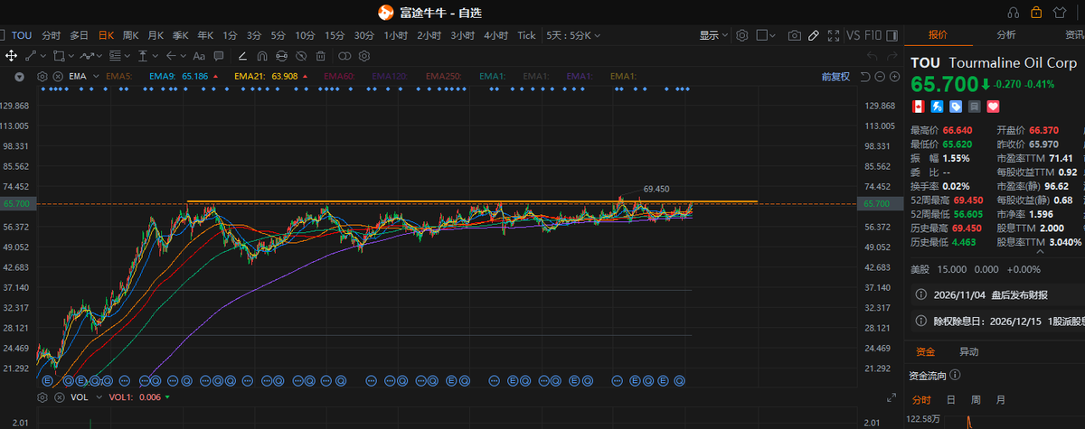 PickAlphas's tweet photo. $TOU.TO 是我见到的最长的震荡，还有比这个长的吗？ 
4年，你知道我这四年是怎么过的吗？ https://t.co/lhEgxkcWvN