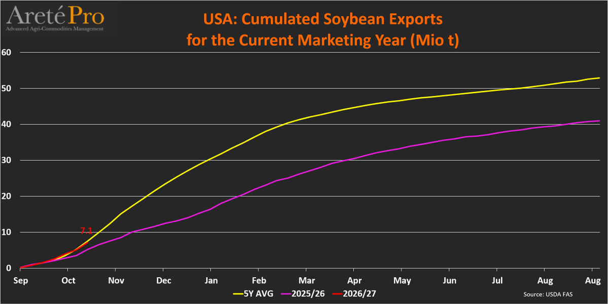 mkt_intl's tweet photo. #US 🇺🇸 #soybean🌱TOTAL #exports🌎and TOTAL #commitments (as of Oct 15th) for the current MY (2026/27)
• Cumulated exports totaled 7.1 Mio t (+38% vs LY)
• Total commitments totaled 26.2 Mio t (+81% vs LY)
• Commitments for next MY totaled 0.0 Mio t (-56% vs LY)
@USDAForeignAg