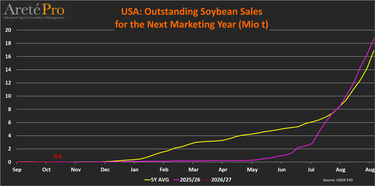 mkt_intl's tweet photo. #US 🇺🇸 #soybean🌱TOTAL #exports🌎and TOTAL #commitments (as of Oct 15th) for the current MY (2026/27)
• Cumulated exports totaled 7.1 Mio t (+38% vs LY)
• Total commitments totaled 26.2 Mio t (+81% vs LY)
• Commitments for next MY totaled 0.0 Mio t (-56% vs LY)
@USDAForeignAg