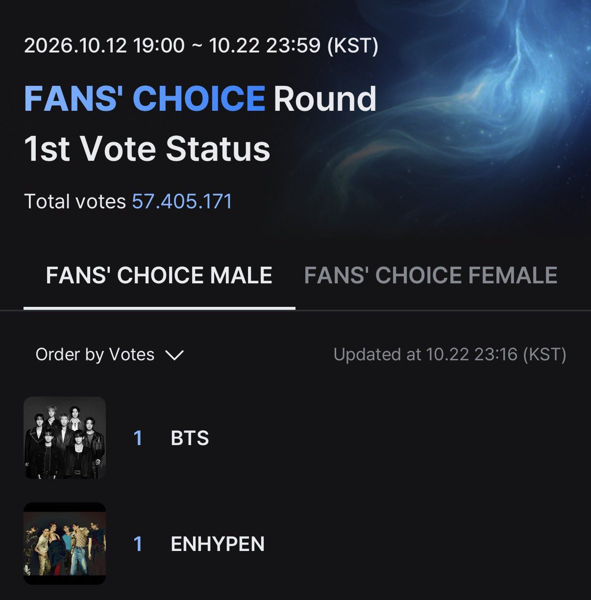 nyxnikis's tweet photo. LAST 45 MINS TO VOTE FOR ROUND 1 
WE'RE TIED NOW, COME ON ENGENES, WE CAN DO IT!!!!!! LET'S FINISH 1ST! I BELIEVE IN YOU!!! 🙏🏼 
#ENHYPEN #2026MAMAVOTE https://t.co/YQN7RKkRxG