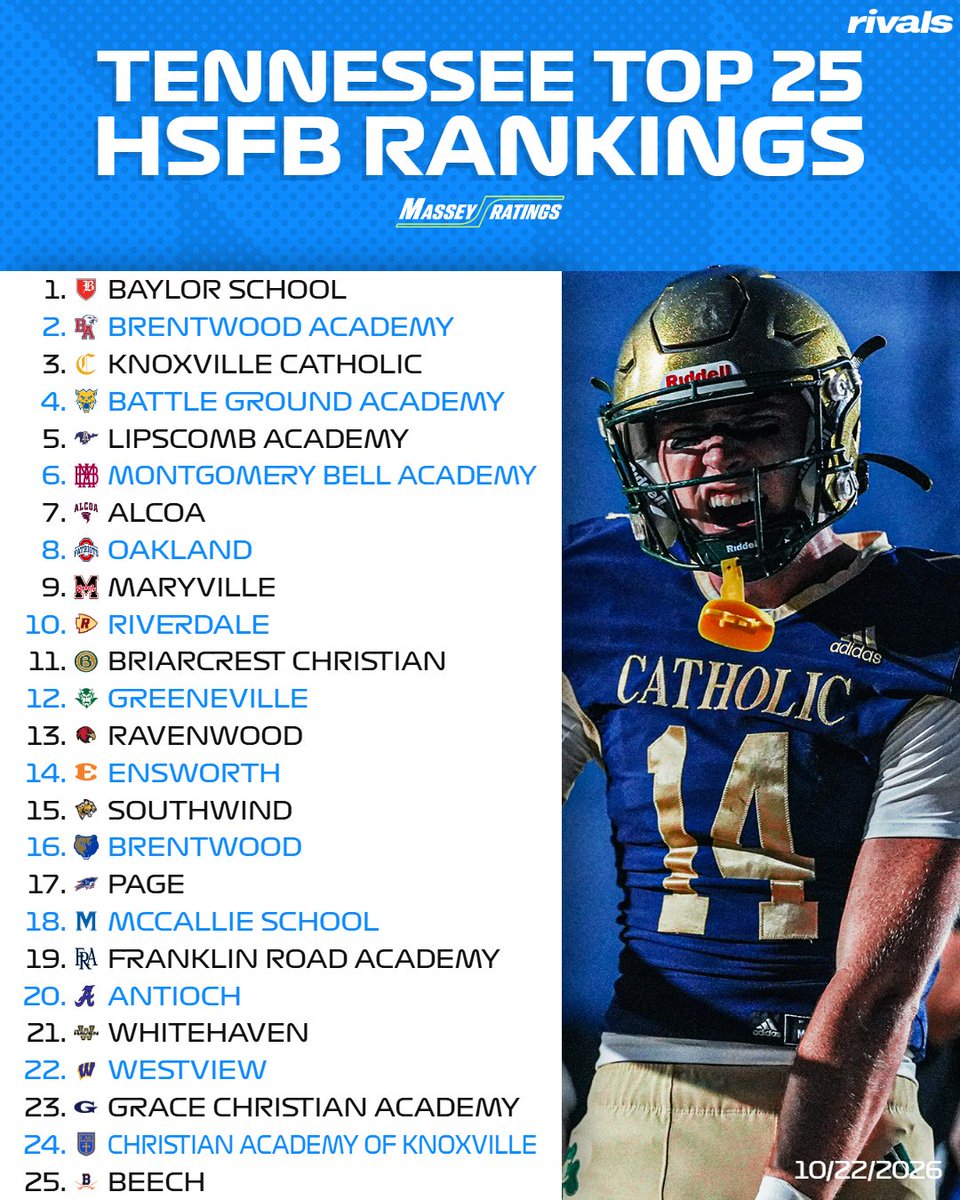 RivalsHS's tweet photo. Tennessee Top 25 high school football rankings heading into Week 9🔥

(via Massey Ratings)

https://t.co/1ftj98XN85 https://t.co/odAjnfrS16