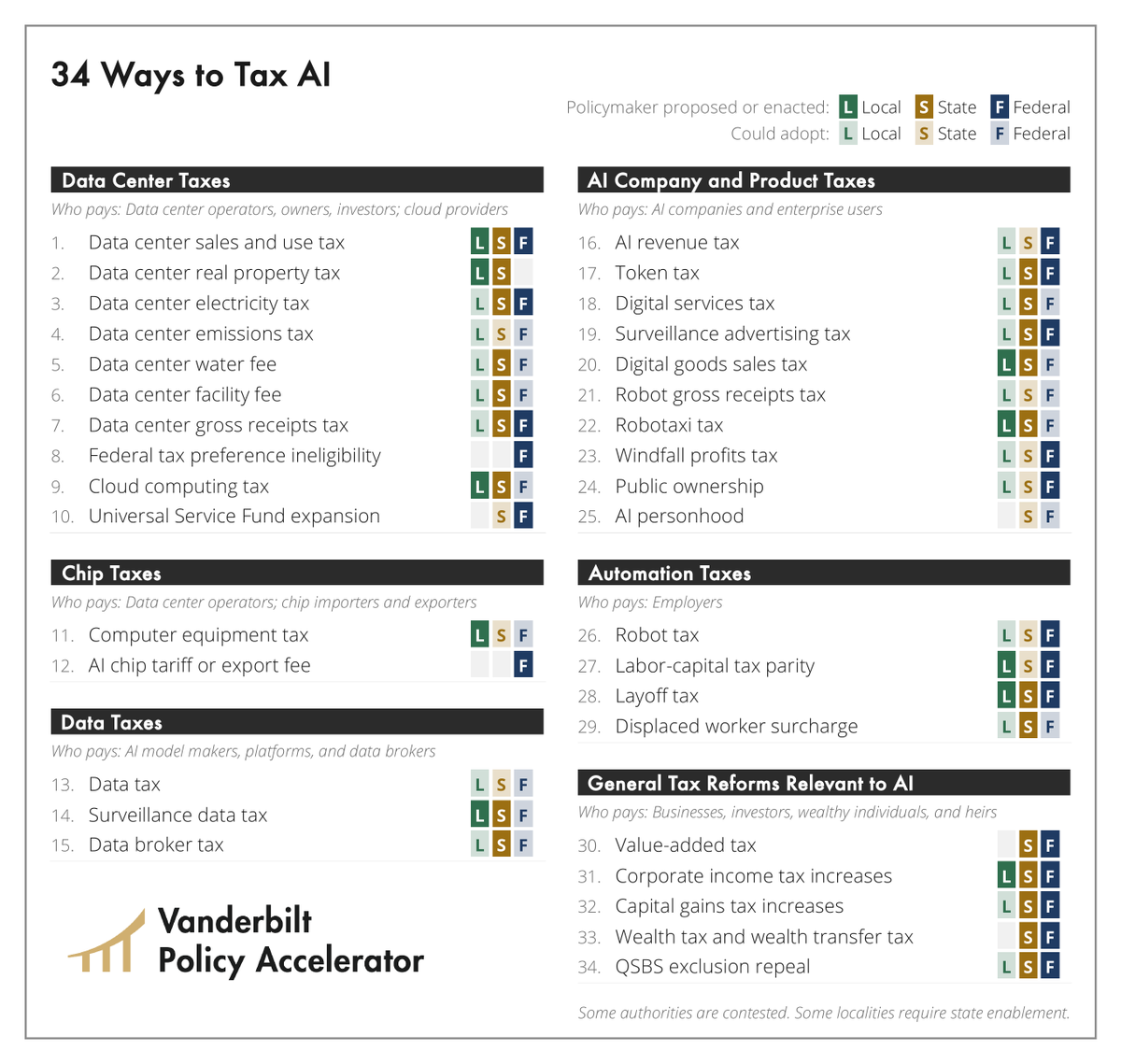 asad09's tweet photo. From city councils to Congress, there’s a growing desire to tax AI, but policymakers don’t always know their options. My new paper outlines 34 ways to tax AI across data centers, chips, data, AI cos. &amp; products, automation &amp; general tax reforms. https://t.co/EdEuVv1RiN https://t.co/jQLqpmaNWC