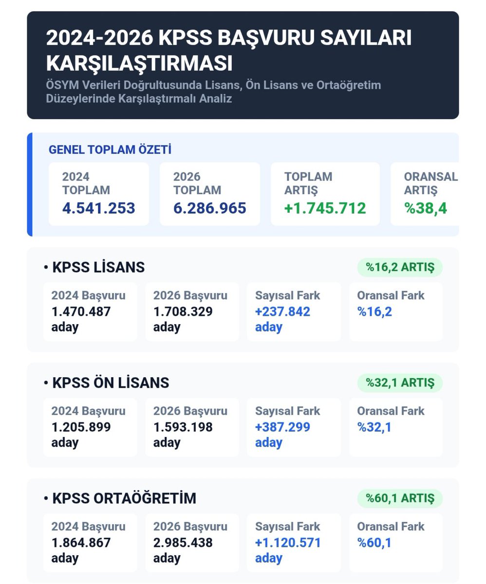 _Kpss2026's tweet photo. 2024-2026 KPSS Başvuru Sayıları Karşılaştırması 
#kpsslisans #kpssönlisans #kpssortaöğretim https://t.co/RevSIwbAyf