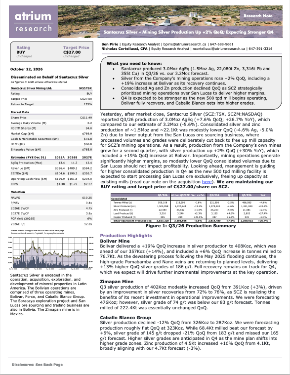 Atrium_Research's tweet photo. Our team has published a research note on @SantacruzSilver. Santacruz produced 3.0Moz AgEq (1.5Moz Ag, 22,080t Zn, 3,316t Pb and 355t Cu) in Q3/26 vs. our 3.2Moz forecast. Silver from the Company’s mining operations rose +2% QoQ, including a +19% increase at Bolivar as its recovery continues. $SCZ.TO 

🔍 Read the full report below!

📰 Disclosure: Disseminated on Behalf of Santacruz Silver