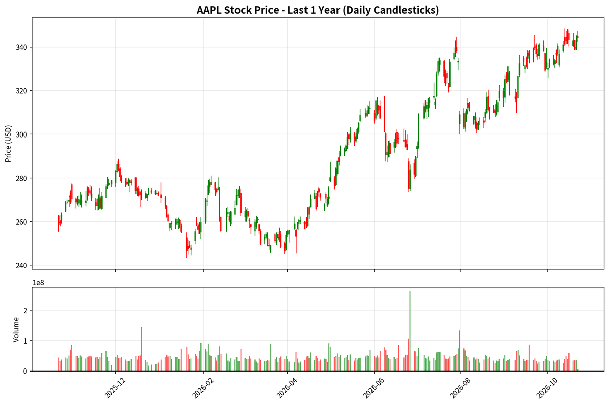 LorNard_'s tweet photo. $AAPL is one of the few big names holding green. Steady iPhone/services strength continues to attract defensive buyers while the rest of tech digests earnings and AI spend worries. Still the quality compounder in a risk-off tape. https://t.co/vyD10z1xl7