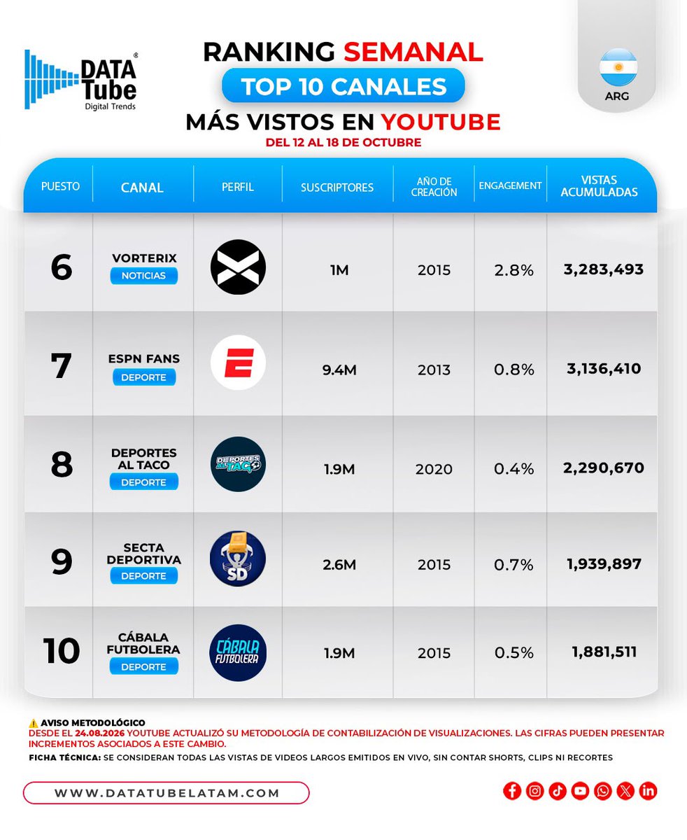 datatubelatam's tweet photo. 🎯 TOP10 CANALES Más vistos RANKING SEMANAL

YouTube Argentina 🇦🇷 | | Del lunes 12 al domingo 18 de Octubre 📆

[TODOS LOS PROGRAMAS COMPLETOS EN VIVO, SIN CONTAR, CLIPS, SEGMENTOS, NI SHORTS]

#luzutv #azz #robleisiutu #olga #telefe https://t.co/xkXzSxmzvx