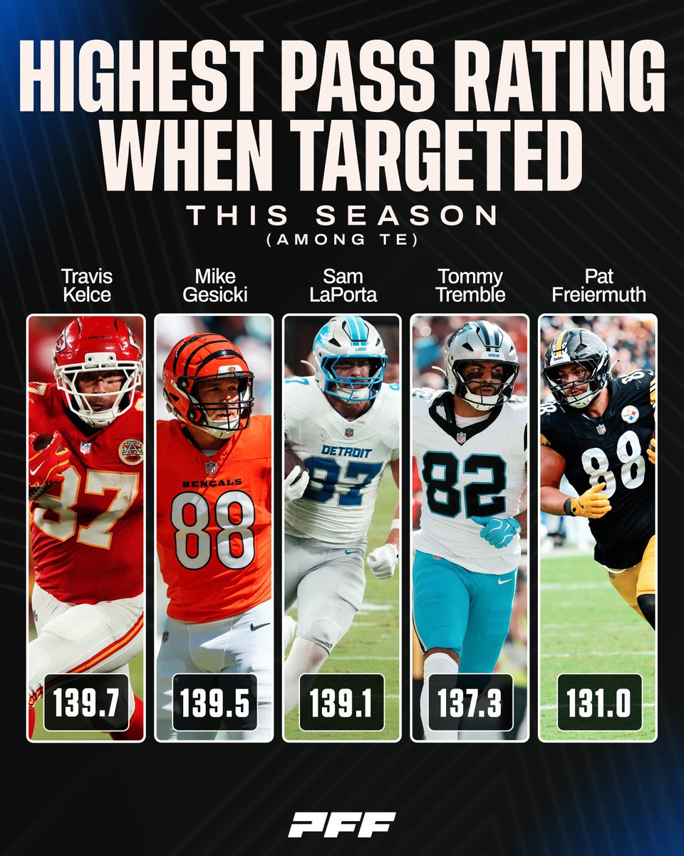 PFF's tweet photo. Travis. Michael. Kelce. https://t.co/491NcyW179