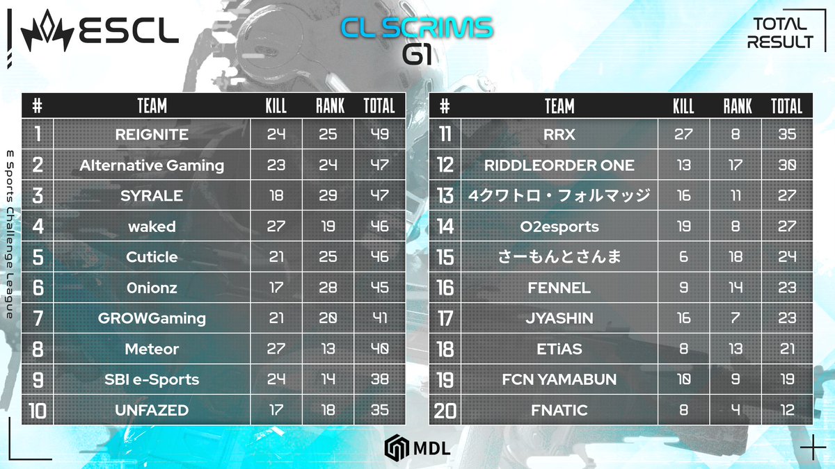 ESCL_GG's tweet photo. ▶️ESCL Apex Legends #846 Result #ESCL_GG https://t.co/O0xwVo3CWa