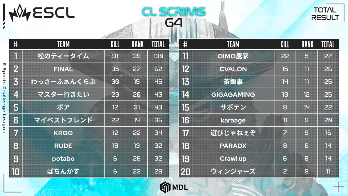 ESCL_GG's tweet photo. ▶️ESCL Apex Legends #846 Result #ESCL_GG https://t.co/O0xwVo3CWa