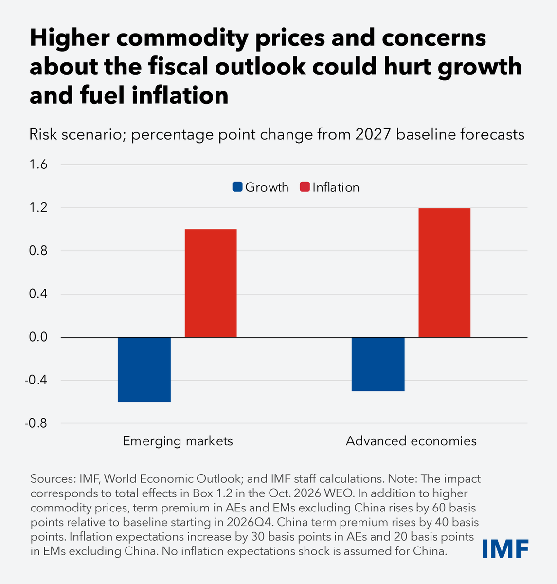 STenreyroIMF's tweet photo. Global inflation is projected at 4.1% in 2027. Higher prices of energy and other commodities and the tech-driven investment boom put upward pressures on inflation, calling for a more restrictive monetary policy stance.
https://t.co/zi7jYgeaT1 https://t.co/7uOYrQ3YBh