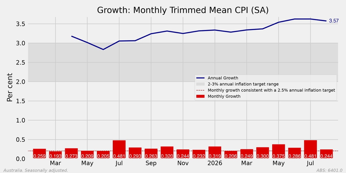 Mark_Graph's tweet photo. Why did the RBA take the narrow path, and why is it now talking tough?

A balancing clause that treats jobs as a short-run trade-off against inflation. Two definitions of full employment. And a NAIRU estimate in the low 4s that was always wishful.

Three errors, all pointing the same way. Trimmed mean inflation persistent at 3.6 per cent is the bill.

https://t.co/KIgf5t14As