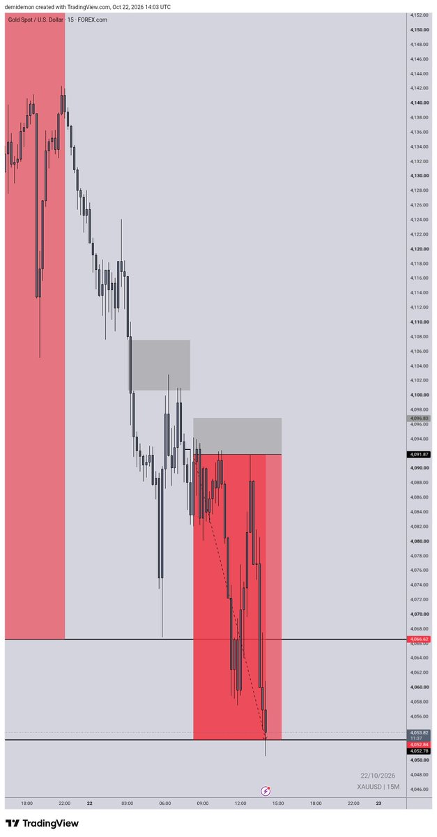 _PRIEST2's tweet photo. Quick 8rr sell on $XAU

Done for xau for this week
Till next week https://t.co/xIZR8bhrNk