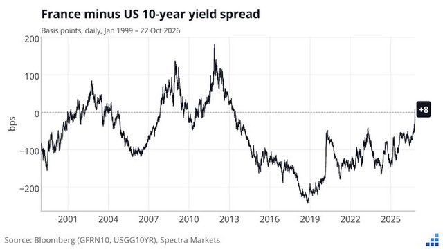 TradersCom's tweet photo. Paris burning continues …
#France 10-year OAT 5.142%
Highest since 2002
OAT–Bund spread 173 bp
Widest since 2011
France–US 10-year spread has just crossed into positive territory for the first time since 2013 but to us the real story is the OAT–Bund spread.
In mid-September it was roughly 95 basis points. Now we're talking about 173 basis points.
That's an extraordinary repricing in just over a month.
