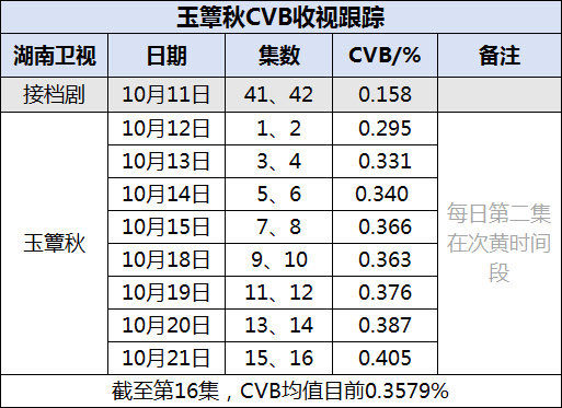 jadepavilion_'s tweet photo. xuruohan and chenglei’s the lament of autumn’s tv ratings are not only impressive, they’re now among the best of the entire year !! 🥳

first thing first, for nine consecutive days now the drama has managed to surpass its previous day’s ratings while also holding the number one spot in the prime-time satellite tv rankings for nine days in a row! today, the ratings peaked at 0.6185%!!!!!!!!!!! 🥳🥳🥳 

as per kuyun data, this is the third highest rating peak for hunantv dramas that premiered this year!!

but that’s not all. when it comes to average ratings, official kuyun data shows that the lament of autumn averaged 0.4661% across its first 16 episodes, making it the second-highest-rated drama on hunan tv for the entire year so far !! the entire year !!

hunantv also posted earlier today that the drama’s cvb rating has surpassed 0.4%, ranking first among all satellite tv channels in its time slot! its average cvb rating for the first 16 episodes is 0.3579%, putting it incredibly close to taking the second-place spot on hunan tv for the entire year too! (second place is at 0.358%)

fans on the super topic are celebrating: “the lament of autumn is a republican-era drama that wasn’t initially positioned as a major, high-profile production. it took over a time slot from a previous series with a very low cvb rating of 0.15%, yet it has fought its way up to compete for the number two spot of the year”

congrats to dongdongxixi on these very very impressive tv ratings, i’m already beyond proud and happy 😮‍💨 never would i have imagined this drama would have such crazy tv ratings honestly, but they deserve it 🥹