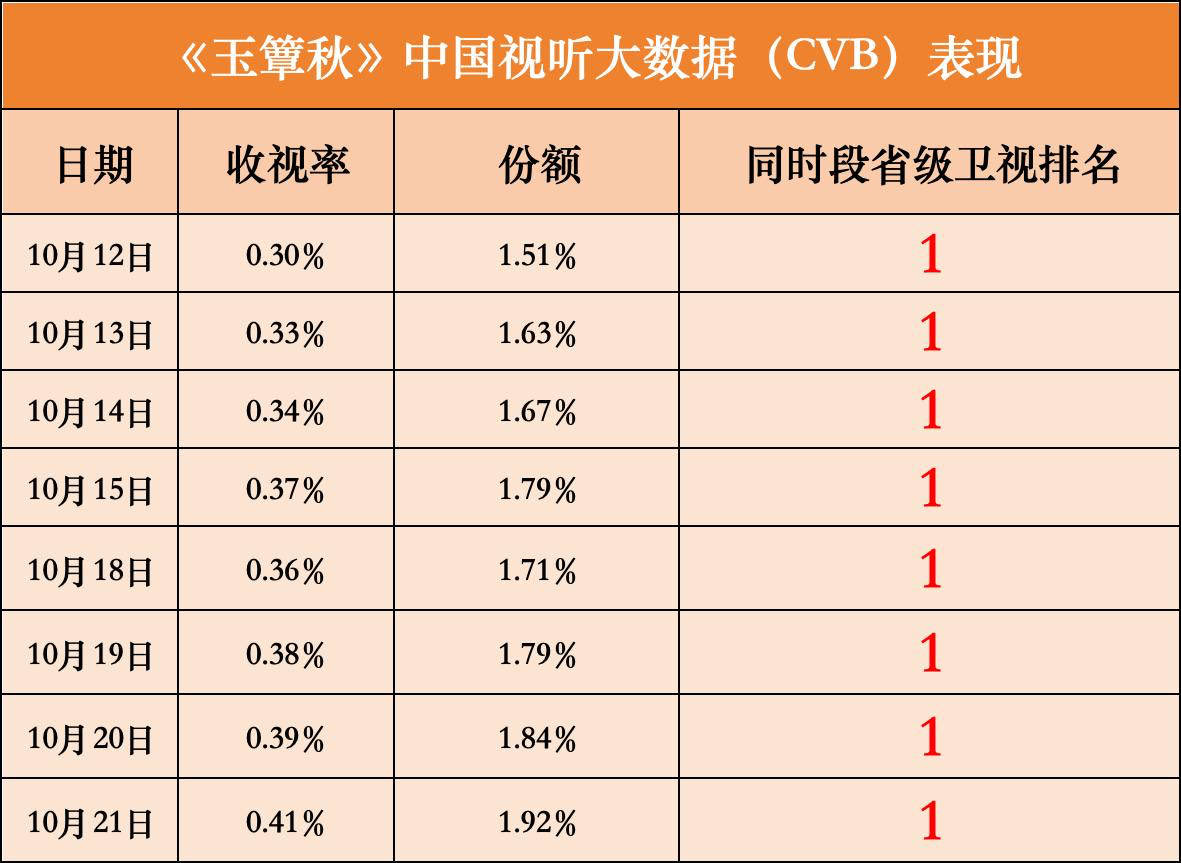 jadepavilion_'s tweet photo. xuruohan and chenglei’s the lament of autumn’s tv ratings are not only impressive, they’re now among the best of the entire year !! 🥳

first thing first, for nine consecutive days now the drama has managed to surpass its previous day’s ratings while also holding the number one spot in the prime-time satellite tv rankings for nine days in a row! today, the ratings peaked at 0.6185%!!!!!!!!!!! 🥳🥳🥳 

as per kuyun data, this is the third highest rating peak for hunantv dramas that premiered this year!!

but that’s not all. when it comes to average ratings, official kuyun data shows that the lament of autumn averaged 0.4661% across its first 16 episodes, making it the second-highest-rated drama on hunan tv for the entire year so far !! the entire year !!

hunantv also posted earlier today that the drama’s cvb rating has surpassed 0.4%, ranking first among all satellite tv channels in its time slot! its average cvb rating for the first 16 episodes is 0.3579%, putting it incredibly close to taking the second-place spot on hunan tv for the entire year too! (second place is at 0.358%)

fans on the super topic are celebrating: “the lament of autumn is a republican-era drama that wasn’t initially positioned as a major, high-profile production. it took over a time slot from a previous series with a very low cvb rating of 0.15%, yet it has fought its way up to compete for the number two spot of the year”

congrats to dongdongxixi on these very very impressive tv ratings, i’m already beyond proud and happy 😮‍💨 never would i have imagined this drama would have such crazy tv ratings honestly, but they deserve it 🥹