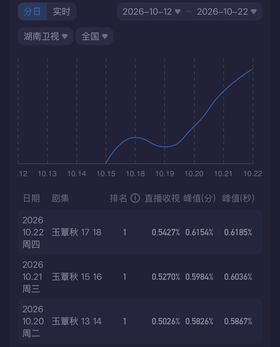 jadepavilion_'s tweet photo. xuruohan and chenglei’s the lament of autumn’s tv ratings are not only impressive, they’re now among the best of the entire year !! 🥳

first thing first, for nine consecutive days now the drama has managed to surpass its previous day’s ratings while also holding the number one spot in the prime-time satellite tv rankings for nine days in a row! today, the ratings peaked at 0.6185%!!!!!!!!!!! 🥳🥳🥳 

as per kuyun data, this is the third highest rating peak for hunantv dramas that premiered this year!!

but that’s not all. when it comes to average ratings, official kuyun data shows that the lament of autumn averaged 0.4661% across its first 16 episodes, making it the second-highest-rated drama on hunan tv for the entire year so far !! the entire year !!

hunantv also posted earlier today that the drama’s cvb rating has surpassed 0.4%, ranking first among all satellite tv channels in its time slot! its average cvb rating for the first 16 episodes is 0.3579%, putting it incredibly close to taking the second-place spot on hunan tv for the entire year too! (second place is at 0.358%)

fans on the super topic are celebrating: “the lament of autumn is a republican-era drama that wasn’t initially positioned as a major, high-profile production. it took over a time slot from a previous series with a very low cvb rating of 0.15%, yet it has fought its way up to compete for the number two spot of the year”

congrats to dongdongxixi on these very very impressive tv ratings, i’m already beyond proud and happy 😮‍💨 never would i have imagined this drama would have such crazy tv ratings honestly, but they deserve it 🥹