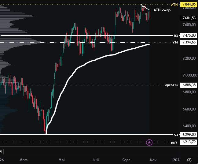 ByyKiwi's tweet photo. ...mais je continue à penser que #SP500 ira bientôt tester la zone 7400 où se situe le poc (Y26) et là:
-soit on aura un all-in
-soit les acheteurs LT sont absents, ça casse >> retour zone 6300
TFdaily
#SPX #ES_F #ES #Emini #RTY #NQ #DAX30 #nasdaq100 #vwap #volumeprofile #FCE #CAC40 #Dollar #SP500 #forex