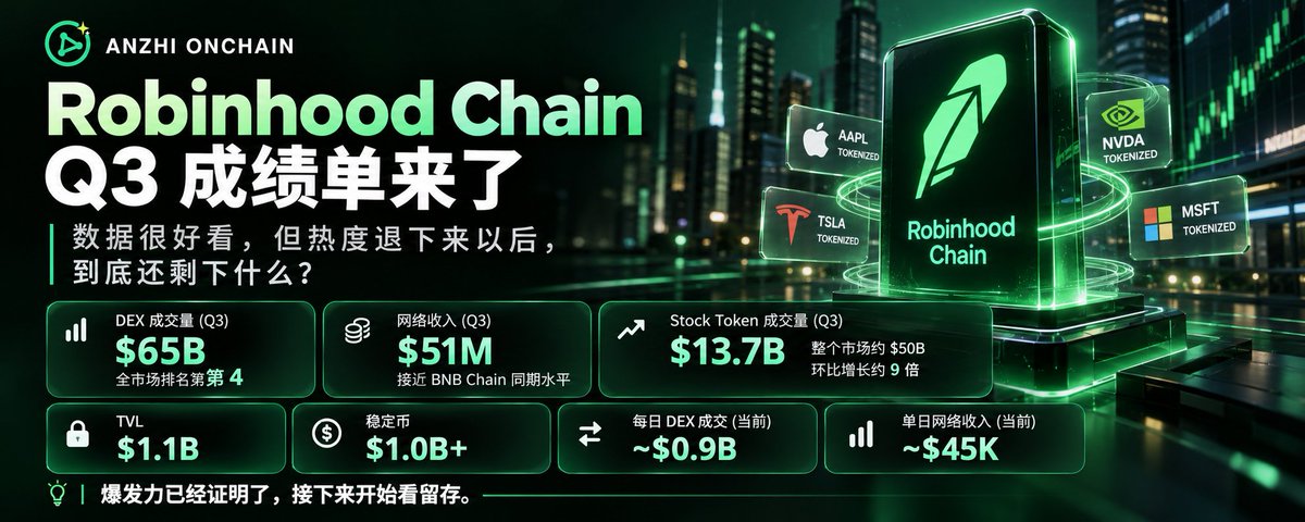 AnZhi_Robinhood's tweet photo. Robinhood Chain 第一季度的数据出来了。

650 亿美元 DEX 成交，5100 万美元网络收入。

数据很漂亮。

看完以后还是萦绕着一个问题：

当热度退下来以后，还剩下什么？

因为 Robinhood Chain 的 Q3 确实吃到了不少“刚开始”的红利。

meme 很热，PONS 很热，交易频率高，早期 Gas 机制也比现在更容易产生收入。

所以 5100 万美元这个数字很亮眼，但不能默认成以后每个季度都能复制。

现在也已经能看到回落。

链上单日收入已经比 Q3 高峰低了很多。

但有意思的是，链上的钱并没有跟着一起跑掉。

现在 TVL 还在 11 亿美元左右，稳定币还有 10 亿美元以上，DEX 每天依然有接近 9 亿美元成交。

而且 Q3 还有一组我觉得更值得注意的数据：

Robinhood Chain 上的 Stock Token，单季度已经做了大约 137 亿美元成交。

这说明前面大家都在看 meme、新币和 PONS 的时候，股票代币本身也已经慢慢生长出了一块不小的市场。

这才是Robinhood的主场，也是我最关心的板块。

 Robinhood Chain 后面能不能走远，不能只看季度收入还能不能一直维持 5100 万。

而是看前面进来的这些钱，会不会继续流到：

Stock Token、
借贷、
LP、
期权、
策略、
以及更多围绕真实资产长出来的产品。

最近meme冷下来的这几周，其实已经能看到一点苗头。

Aero 开始进来抢流动性，Hedgehood 在做股票收益策略，LONGX 在把主动投资组合做成 Token。

这些东西如果继续成长，Q3 的 650 亿成交才会慢慢变成生态。
不然再漂亮的数据，也可能只是新链刚开张时的一波高峰。

所以这份成绩单的重点：
第一季度，Robinhood Chain 已经证明自己能把人和钱吸进来。

接下来更难的那一课才刚开始：

这些钱，会不会持续留下来继续干别的。 👀

#RobinhoodChain #RWA #StockTokens