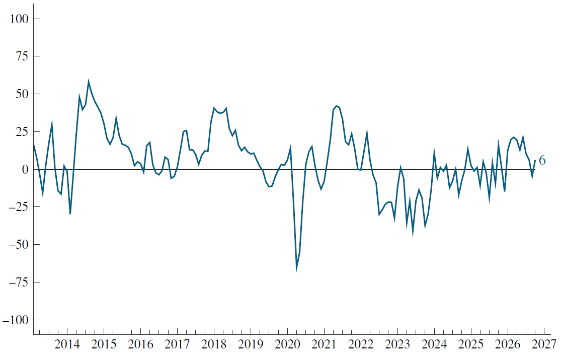 ChicagoFed's tweet photo. New data: The Chicago Fed Survey of Economic Conditions (CFSEC) Activity Index increased to +6 in October from –4 in September, suggesting that economic growth was near trend. The CFSEC is a survey of organizations located in the Seventh District. #CFSEC https://t.co/Zy5eCk7DyX https://t.co/doOgCLIGhr