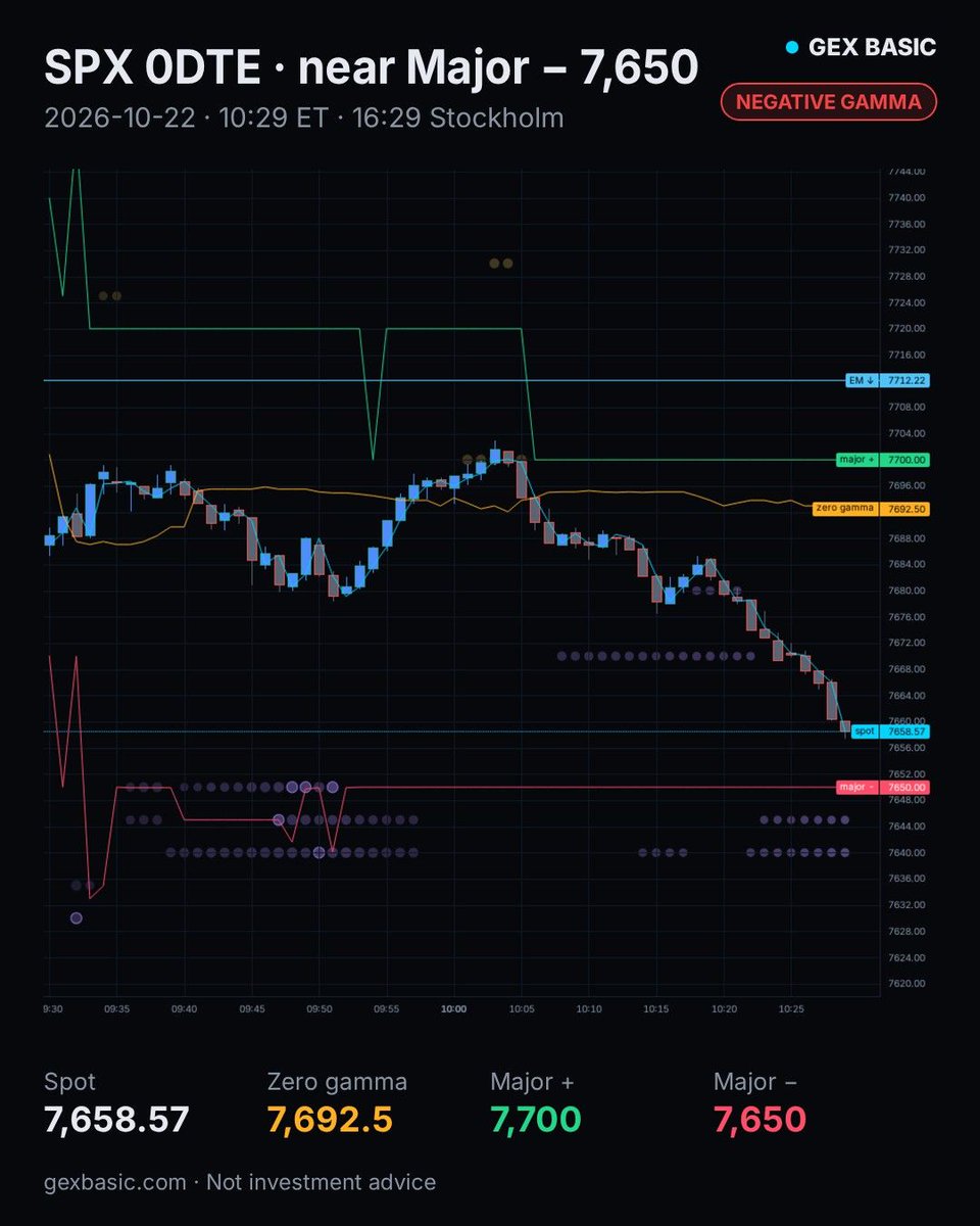 GexBasic's tweet photo. ⚠️ SPX near Major − 7,650
Spot 7,658.57 · negative gamma

Major + 7,700 · Major − 7,650 · Zero gamma 7,692.5
10:29 ET / 16:29 Stockholm

$SPX #SPX #0DTE #GEX
Not investment advice. https://t.co/u10Lpso77g