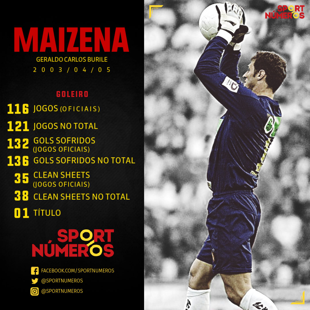 sportnumeros's tweet photo. MAIZENA FAZ 59 ANOS HOJE
- Jogos oficiais:
• 2003: 59J (58T), 65GS e 19CS
• 2004: 30J (30T), 36GS e 4CS
• 2005: 27J (26T), 31GS e 12CS
• Total: 116J (114T), 132GS e 35CS
#sportnumeros #sport #scr https://t.co/wTfURqa1e9