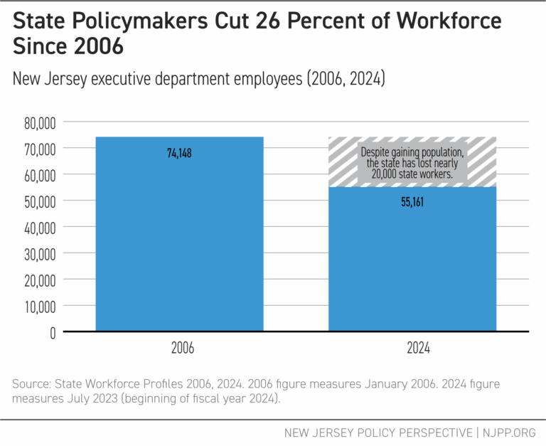 ptrchn1's tweet photo. When folks want to cut, cut, cut, which piece should NJ cut? Pension payments? School funding? Prop tax relief?

State govt employment is already down more than 25% since 2006.

There's not much to cut! https://t.co/Z0LEJGhaYg