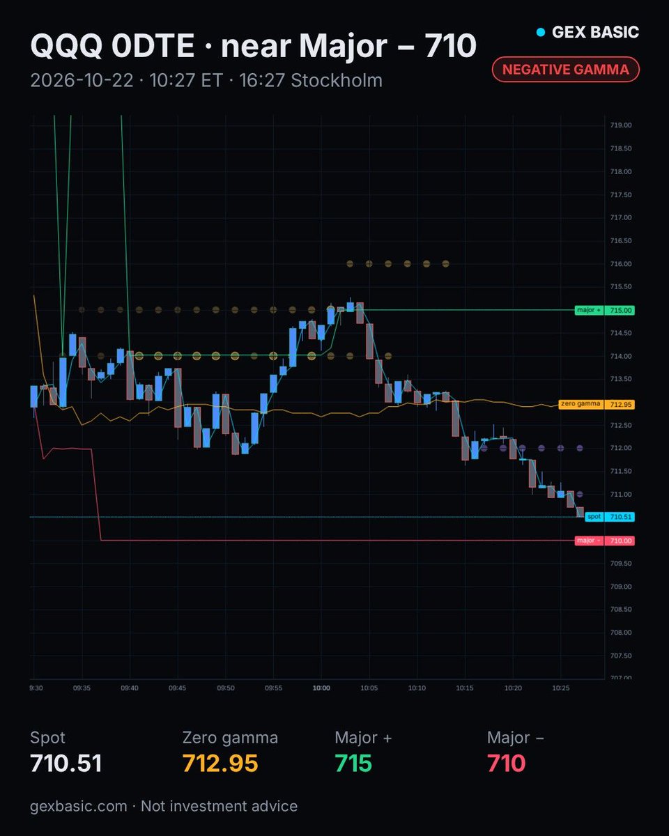 GexBasic's tweet photo. ⚠️ QQQ near Major − 710
Spot 710.51 · negative gamma

Major + 715 · Major − 710 · Zero gamma 712.95
10:27 ET / 16:27 Stockholm

$QQQ #QQQ #0DTE #GEX
Not investment advice. https://t.co/DvY66F8fza