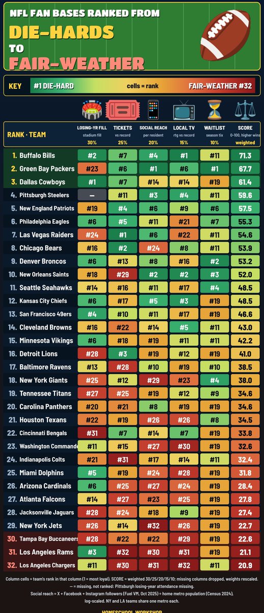 Brian_Peotter's tweet photo. I was curious which NFL teams had the best fans, and what would be the best way to determine that. 

1. They show for a losing team.
2. Lead in sales
3. Lead in tv 
4. Social media gets views 
5. Season ticket waitlist. 

Undisputed Bills #1
Chargers #32 https://t.co/fzOixAzWMd