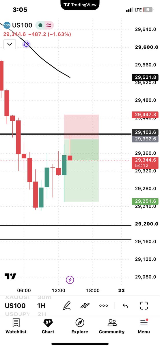 Lyricallyfx's tweet photo. Let me use this and console myself 🥷🏽

Many things are happening 🥲

Nasdaq 1-3rr delivered 📌 https://t.co/FL6eQQ5kX6