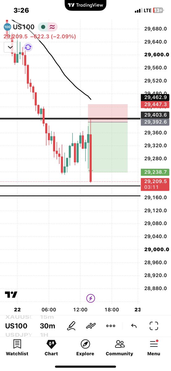 Lyricallyfx's tweet photo. Let me use this and console myself 🥷🏽

Many things are happening 🥲

Nasdaq 1-3rr delivered 📌 https://t.co/FL6eQQ5kX6