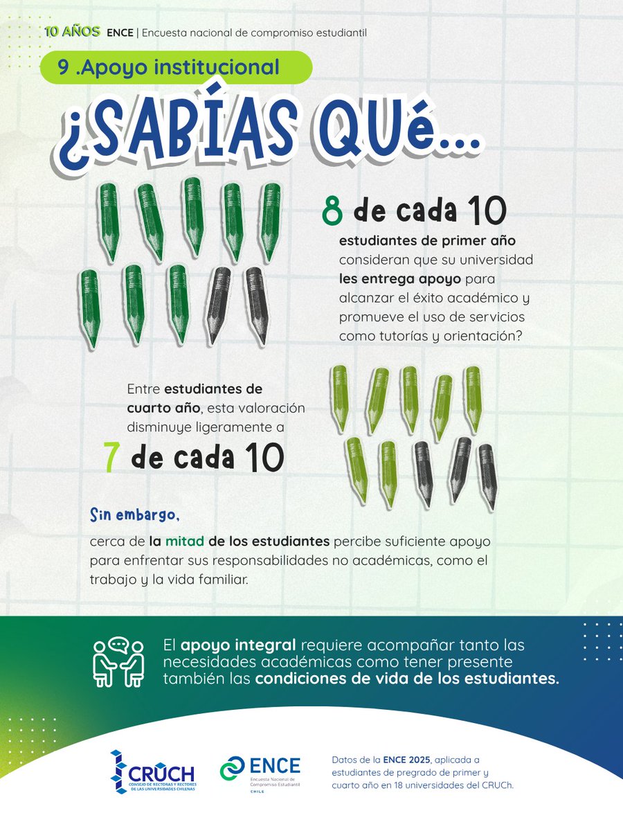CRUCH_cl's tweet photo. #SabíasQue cerca de 8 de cada 10 estudiantes de primer año valoran el apoyo académico, pero cerca de la mitad percibe apoyo frente al trabajo o la familia.

Más sobre #ENCE: https://t.co/Axlhs4OBFY https://t.co/qC4tzSsqog
