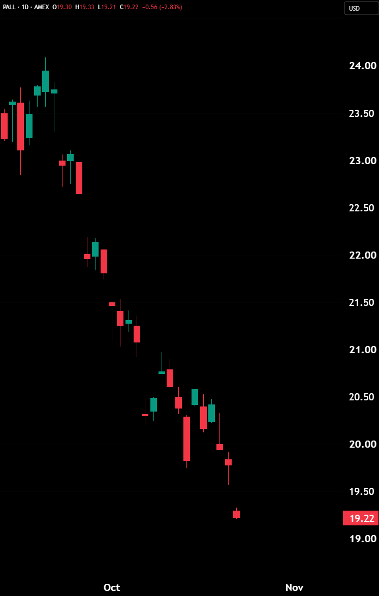 Hedgeye's tweet photo. BREAKING: Palladium plunges -2.8% to new Cycle Lows.

Hedgeye Nation has been short $PALL since September 21, when @KeithMcCullough added it to ETF Pro Plus.

$PALL is now down -19.1% since that call 🔥 https://t.co/YByrAIJkNa