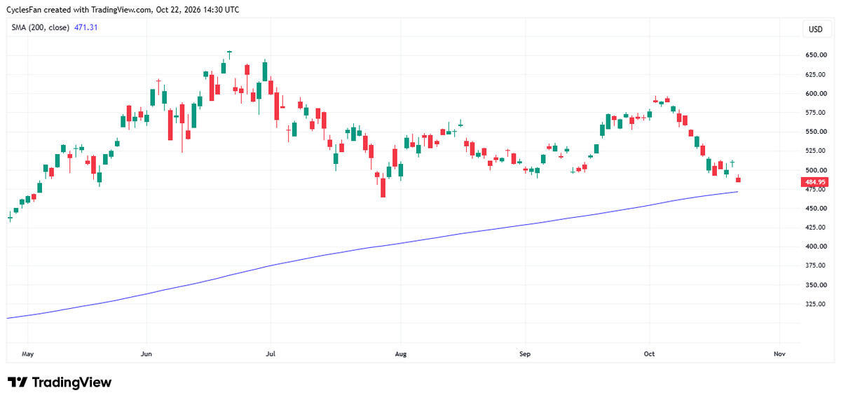 CyclesFan's tweet photo. $SOXX has broken the September low. The next downside target is either the 200 day MA at 471 or the July low at 464. After hitting the target range(464-471) we're likely to see a bounce into the mid term elections on November 3. https://t.co/WHecCLXHmU