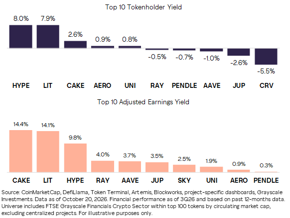 Grayscale's tweet photo. Top 10 Tokenholder Yield: $HYPE, $LIT, $CAKE, $AERO, $UNI, $RAY, $PENDLE, $AAVE, $JUP, $CRV

Top 10 Adjusted Earnings Yield: $CAKE, $LIT, $HYPE, $RAY, $AAVE, $JUP, $SKY, $UNI, $AERO, $PENDLE

Crypto valuations don’t have to rely on narratives alone. Many crypto assets can be valued on their cash flows, earnings, and capital returned to tokenholders. Read more on The Stack: https://t.co/mlaf3UvXIa