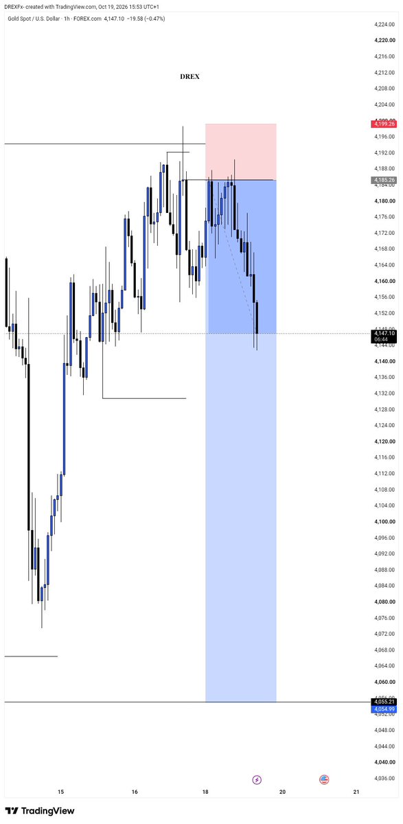 _drexfx's tweet photo. $XAUUSD ‼️ 
 +9RR https://t.co/oYZ8C5qfOw