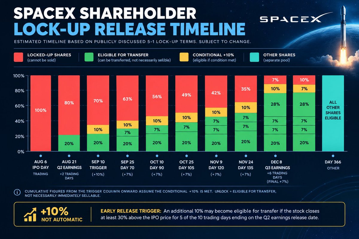 CoinPostMedia's tweet photo. IF YOU ARE BUYING $SPCX MAKE SURE TO PAY ATTENTION TO THIS CHART 👇

1.31B $SPCX shares became eligible for trading today - roughly $200B at current prices. And after all the doomposting? The stock is down ~5% from yesterday’s close.

Why the dip isn’t automatically a disaster:
🔹 Unlock ≠ immediate selling
🔹 Q3 revenue hit $14.6B, up 161% YoY
🔹 AI revenue reached $7.6B, surpassing Starlink for the first time

Still, eligible supply is real supply. More unlocks are coming, including ~328M shares around Oct. 26. The market has absorbed the first wave so far. The real test is whether buyers can keep up as more holders get the option to cash out.

It’s great to see the market absorbing this drop, but I still think that as long as these risks persist, having a large exposure to these stocks is dangerous.
