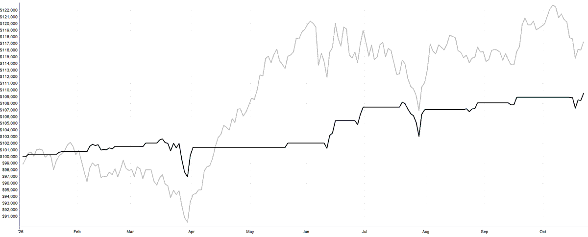 SystematicPeter's tweet photo. Last week was a reminder of how wild long mean reversion on individual stocks can be.

What happens when you trade it on an index instead?

This chart shows a Nasdaq mean reversion system I trade live through a leveraged ETF.

In my experience, it usually behaves more smoothly than my individual-stock versions. The trade-off is lower profits. My version doesn’t beat the index.

I’m comfortable with that. It gives me another return stream, and using a leveraged ETF means it doesn’t tie up much capital.

Do you run mean reversion also on indexes?

In the chart: Black: my system’s equity curve. Gray: QQQ itself.